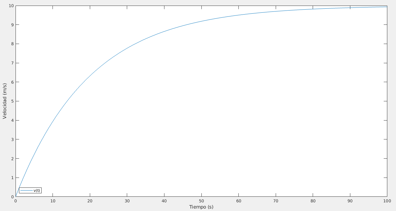 Gráfica de la función v(t)